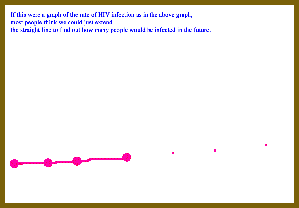 Graph showing how some people extrapolate in a linear fashion to predict future rates of HIV positive adults.