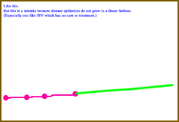 Graph showing how they expolate. But this is a mistake, since epidemics do not grow in a linear fashion.