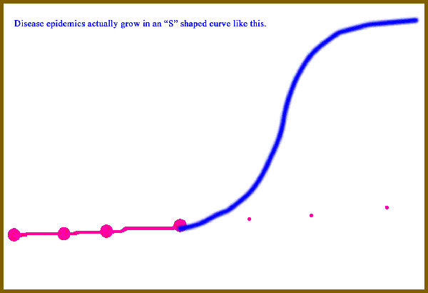 Graph showing how HIV infection rates grow expodentially, in an 'S' shape.