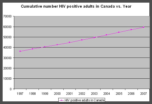 Graph of Cumulatie number of HIV positive adults in Canada showing a steady linear increase. It is over 60,000 in 2007.