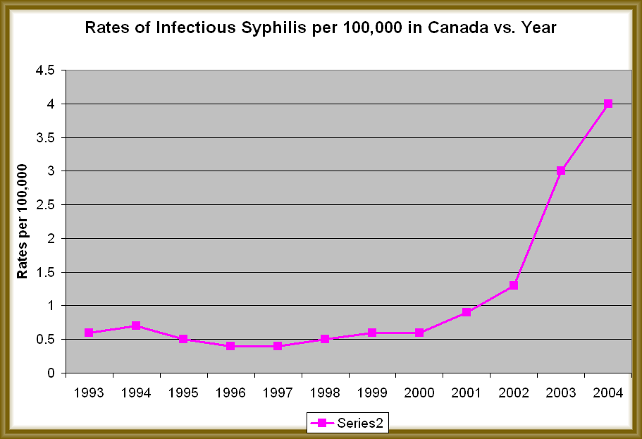 Graph of Rates of Infectious Syphilis in Canada showing a large rate increase since 2000.